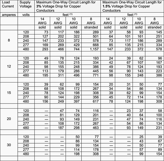 Cable Voltage Drop Chart