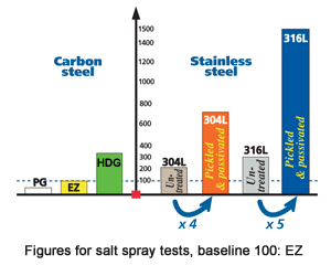 Figures for salt spray tests
