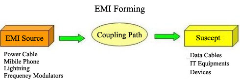 EMI Forming