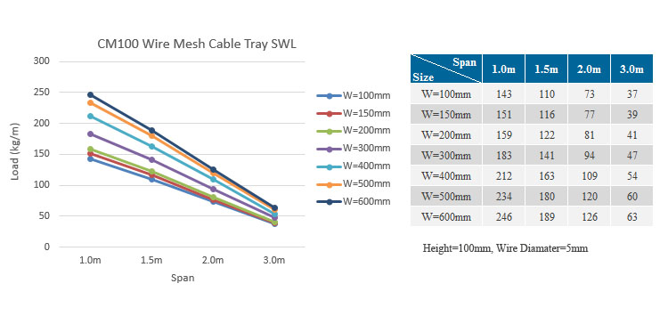 Bonet CM100 wire mesh cable tray SWL data