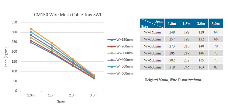 Bonet CM150 wire mesh cable tray SWL data