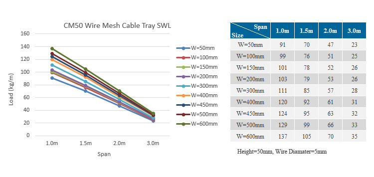 Bonet CM50 wire mesh cable tray SWL data